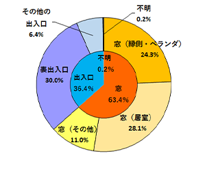 防草シートの上に砂利を重ねます